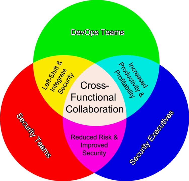 cloud integration for cross departmental collaboration