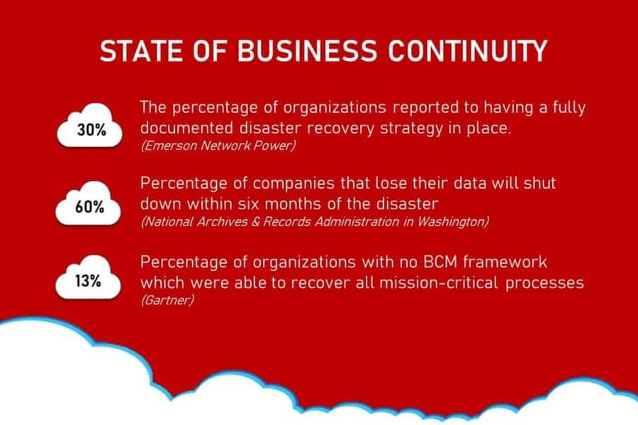 cloud solutions for business continuity planning