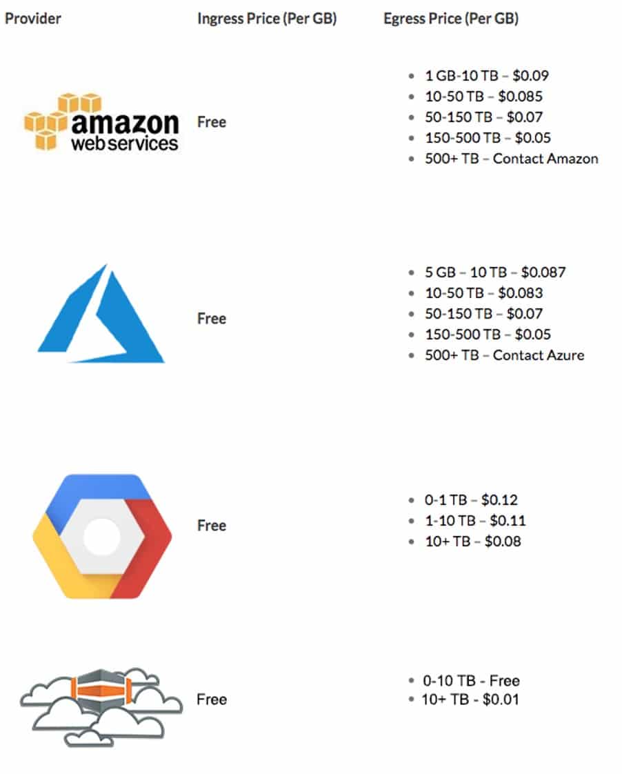 cloud storage solutions comparing providers