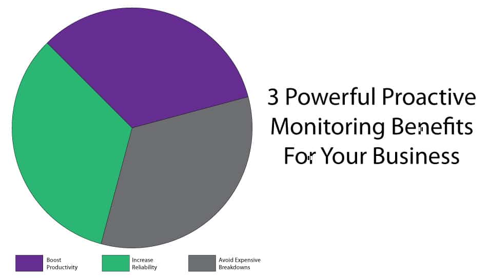 the benefits of proactive monitoring in it support
