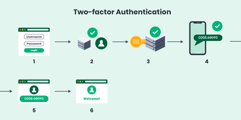two factor authentication strengthening access control