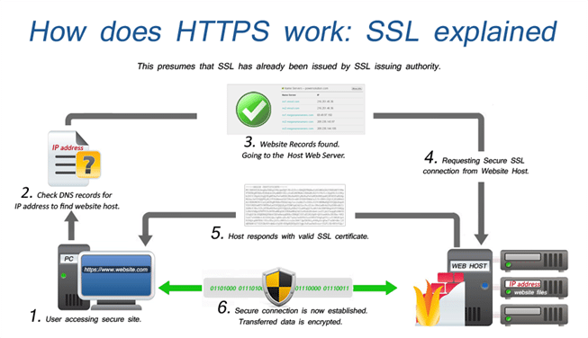 understanding network security protocols ssl vpn etc