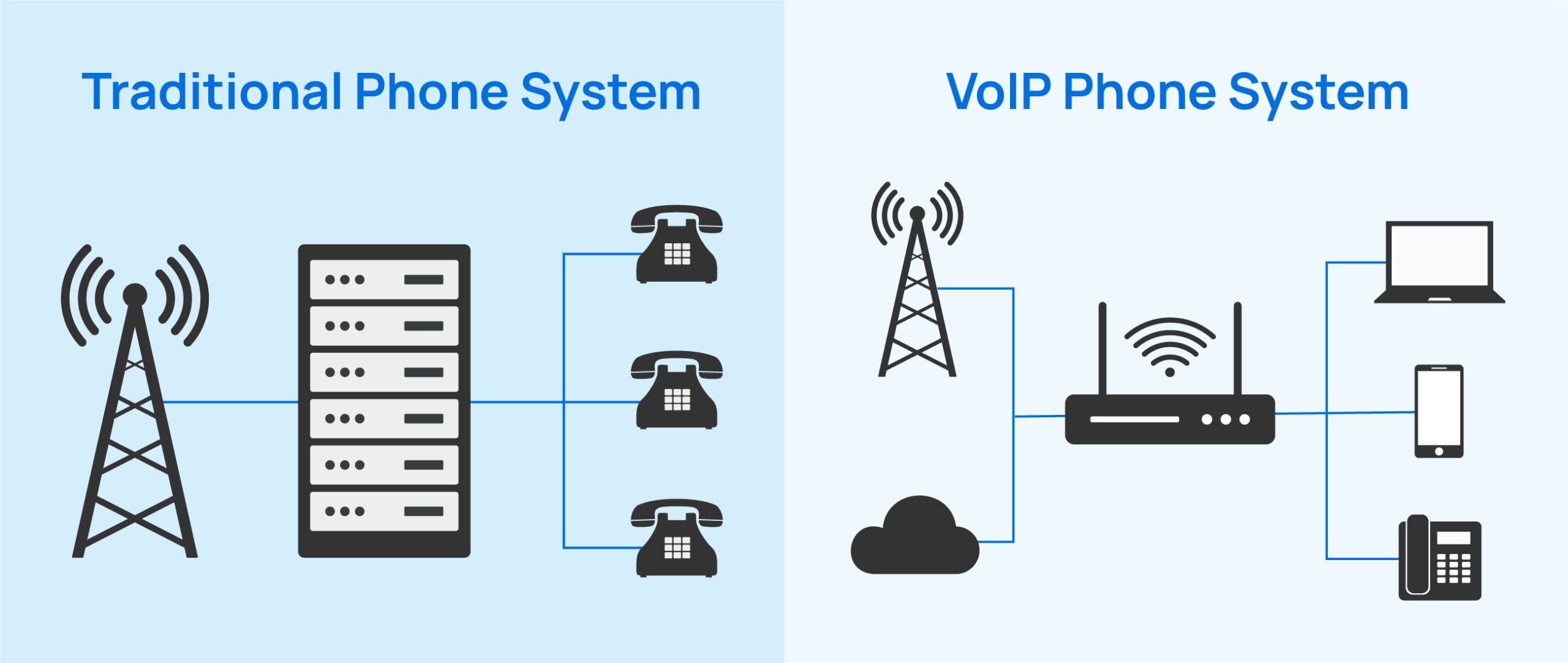 voip vs traditional phone systems which is right for you